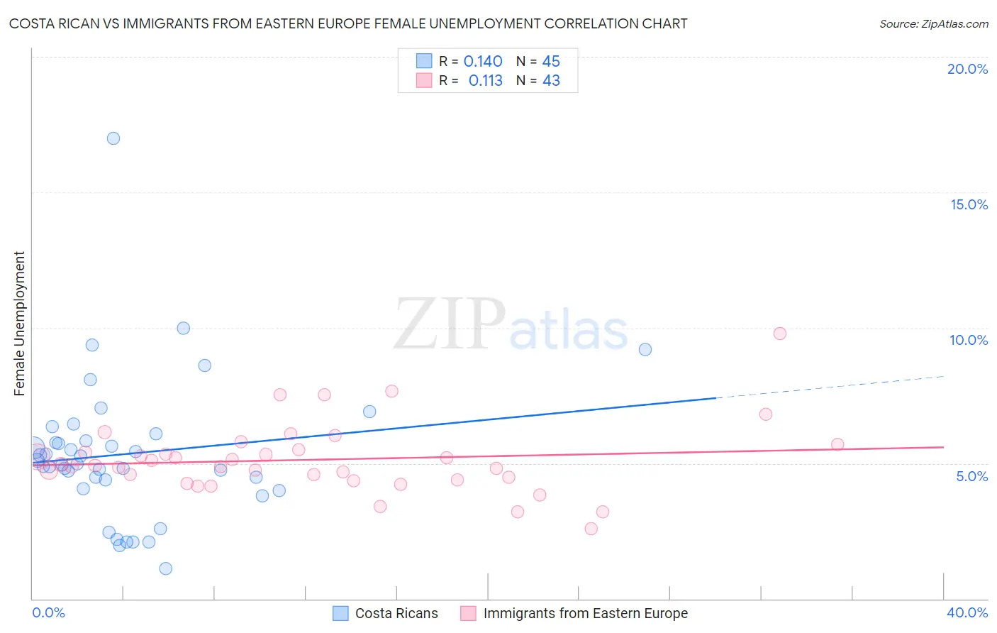 Costa Rican vs Immigrants from Eastern Europe Female Unemployment