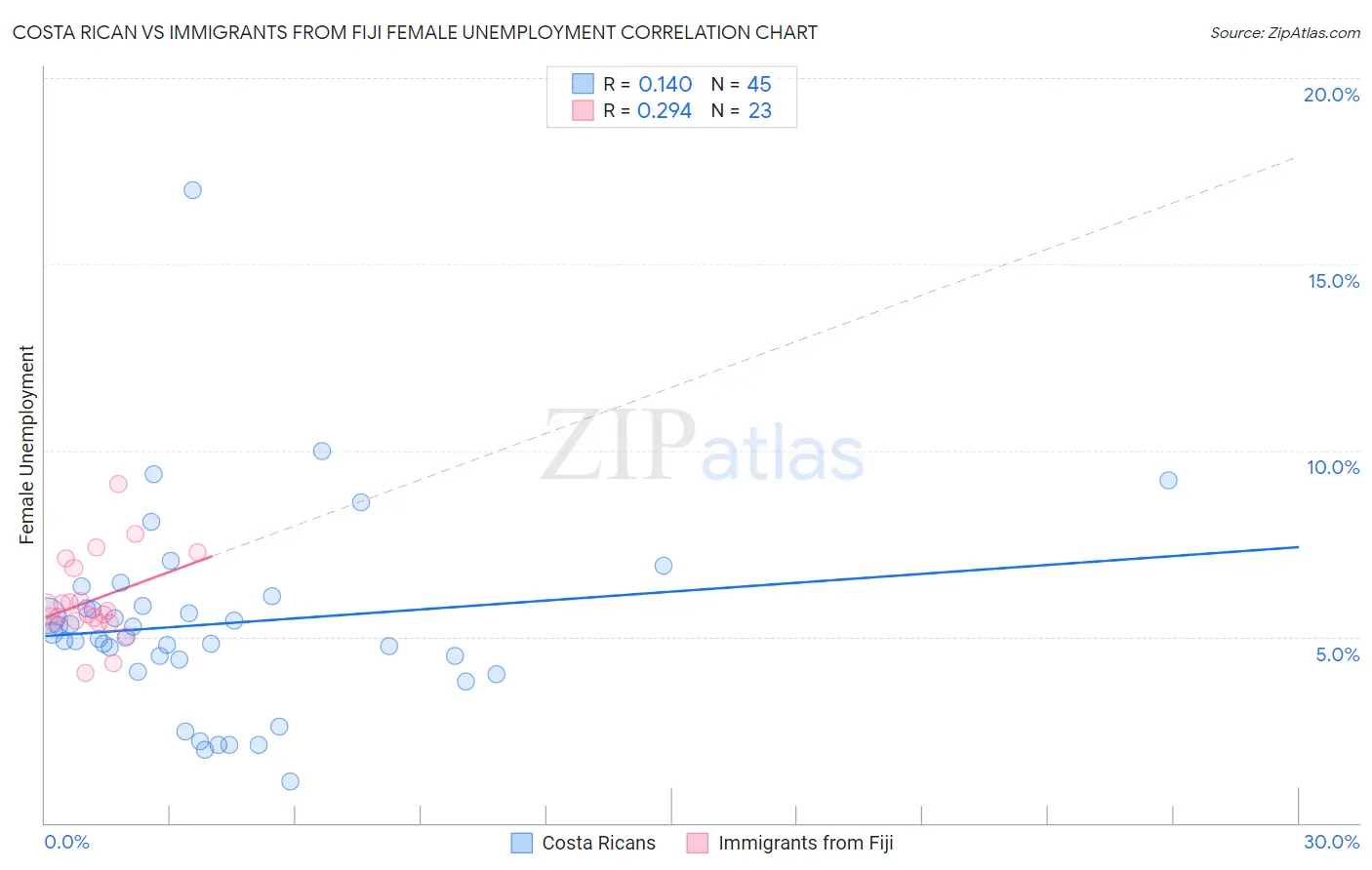 Costa Rican vs Immigrants from Fiji Female Unemployment