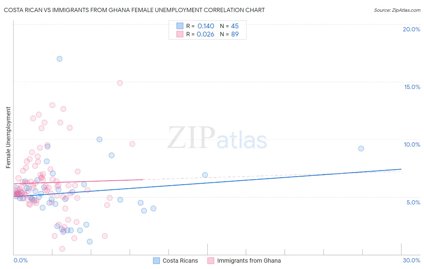 Costa Rican vs Immigrants from Ghana Female Unemployment