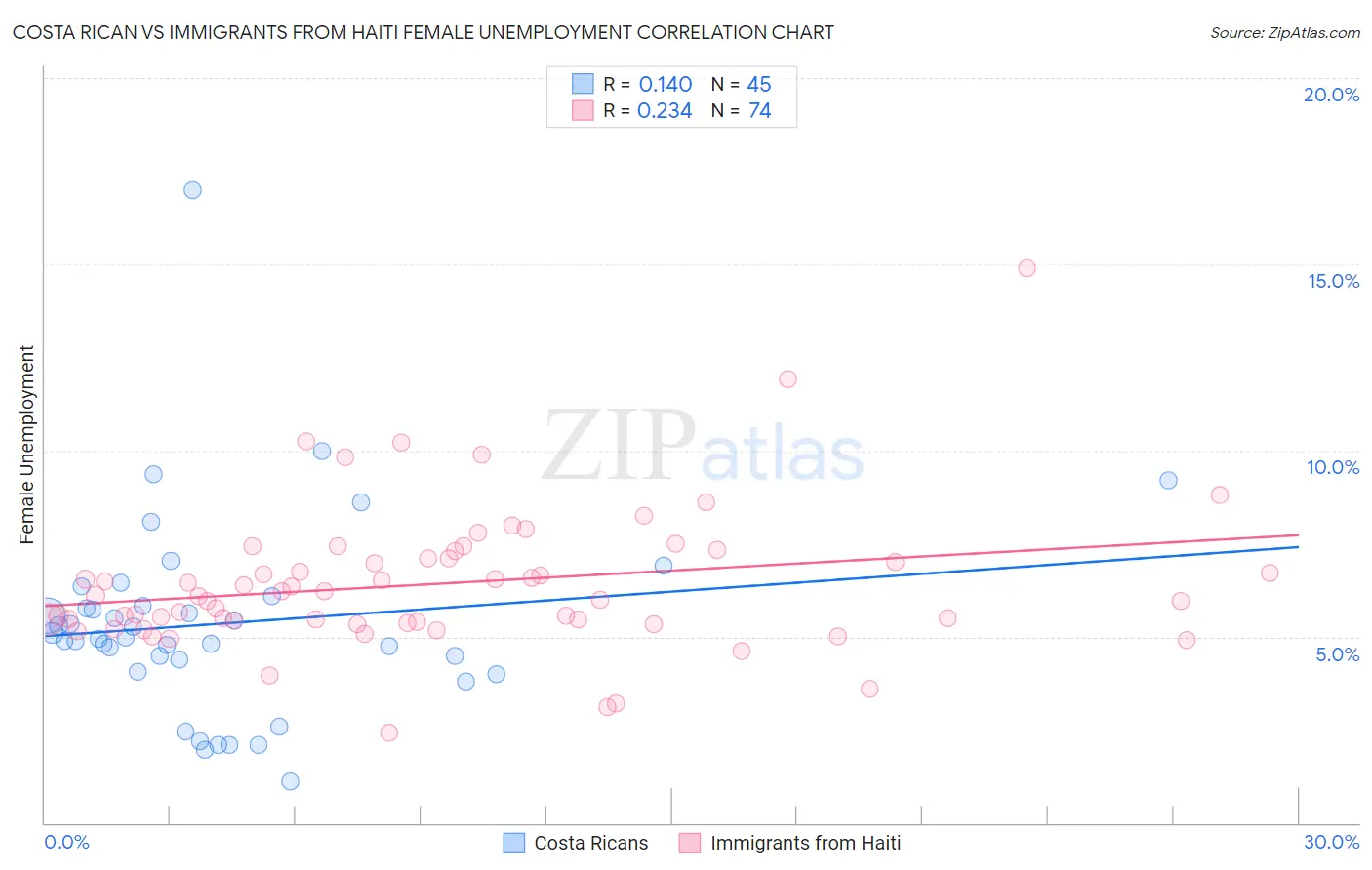 Costa Rican vs Immigrants from Haiti Female Unemployment