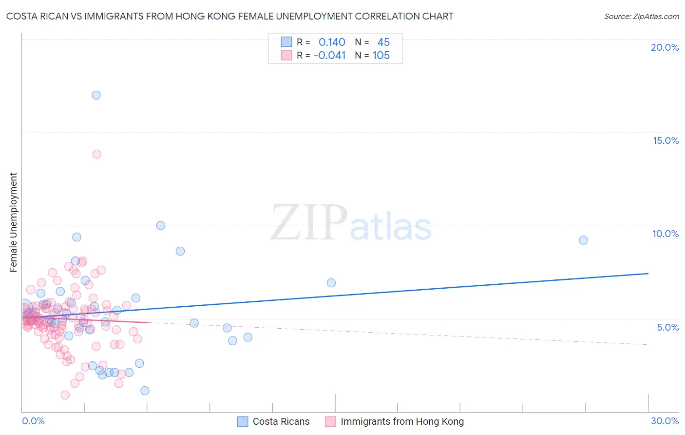 Costa Rican vs Immigrants from Hong Kong Female Unemployment