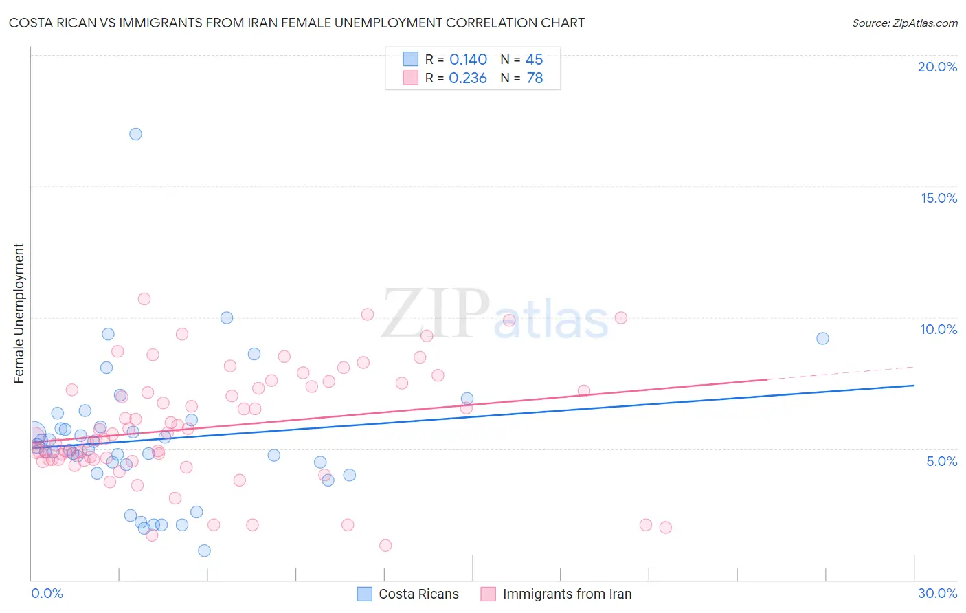 Costa Rican vs Immigrants from Iran Female Unemployment
