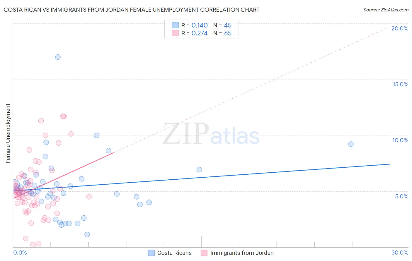 Costa Rican vs Immigrants from Jordan Female Unemployment