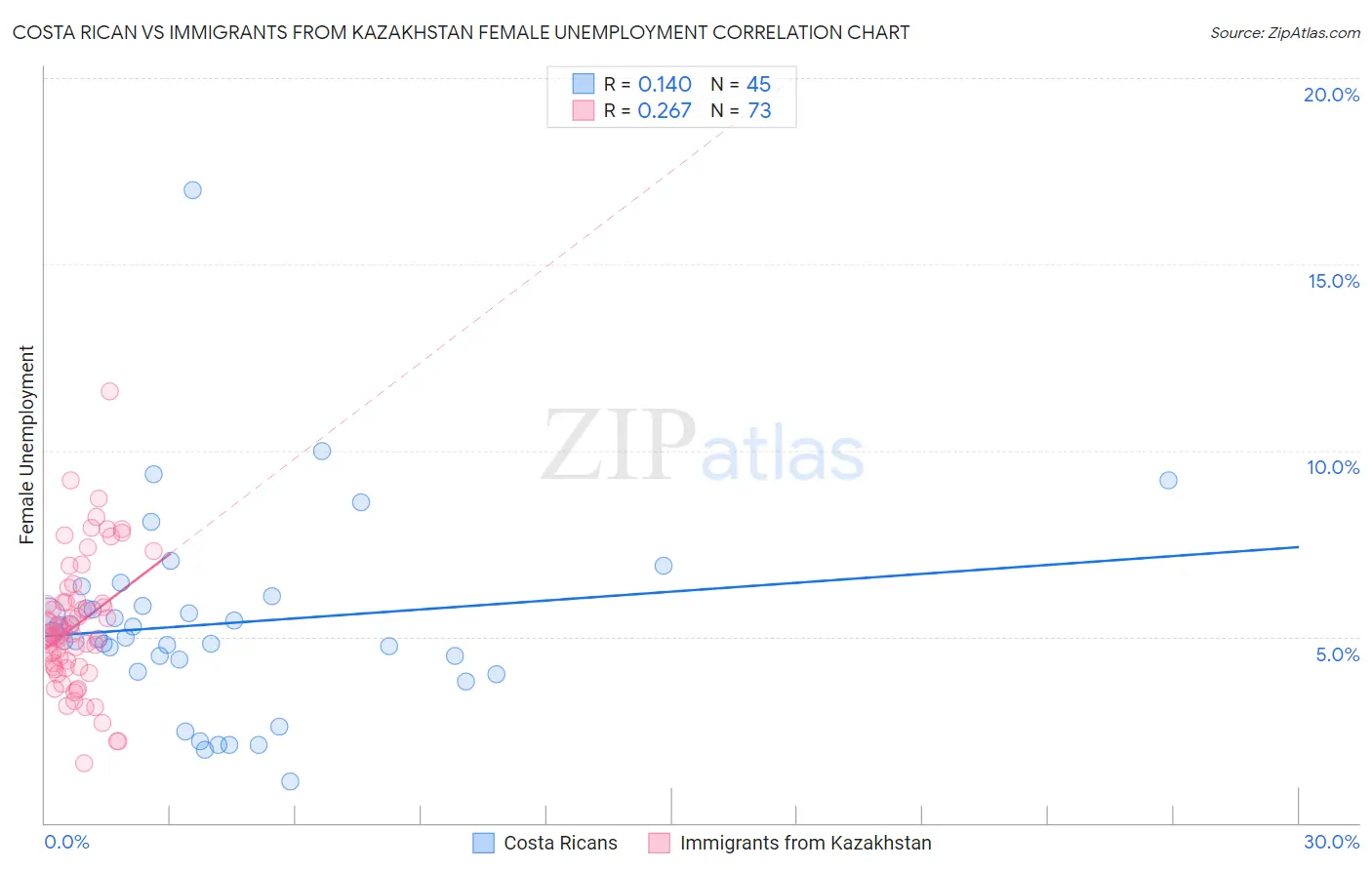 Costa Rican vs Immigrants from Kazakhstan Female Unemployment