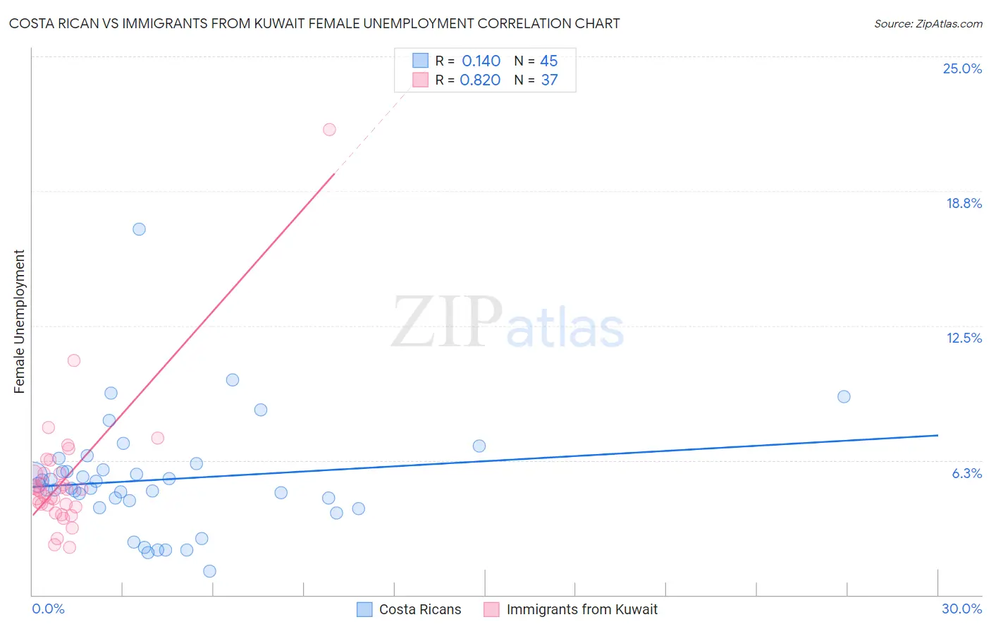 Costa Rican vs Immigrants from Kuwait Female Unemployment