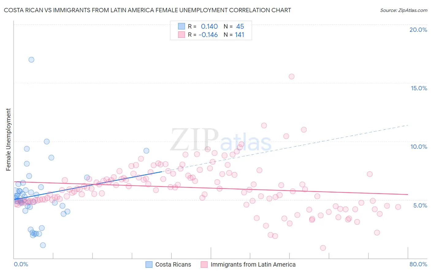 Costa Rican vs Immigrants from Latin America Female Unemployment