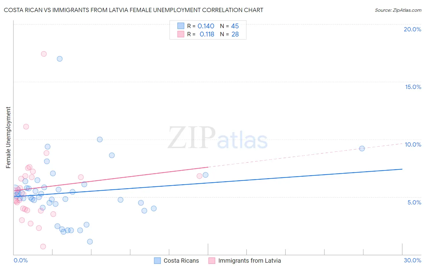 Costa Rican vs Immigrants from Latvia Female Unemployment