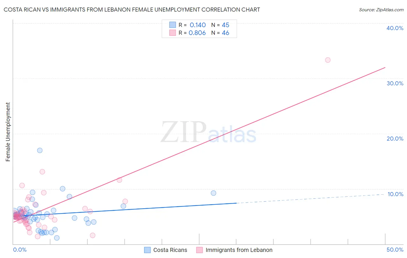Costa Rican vs Immigrants from Lebanon Female Unemployment