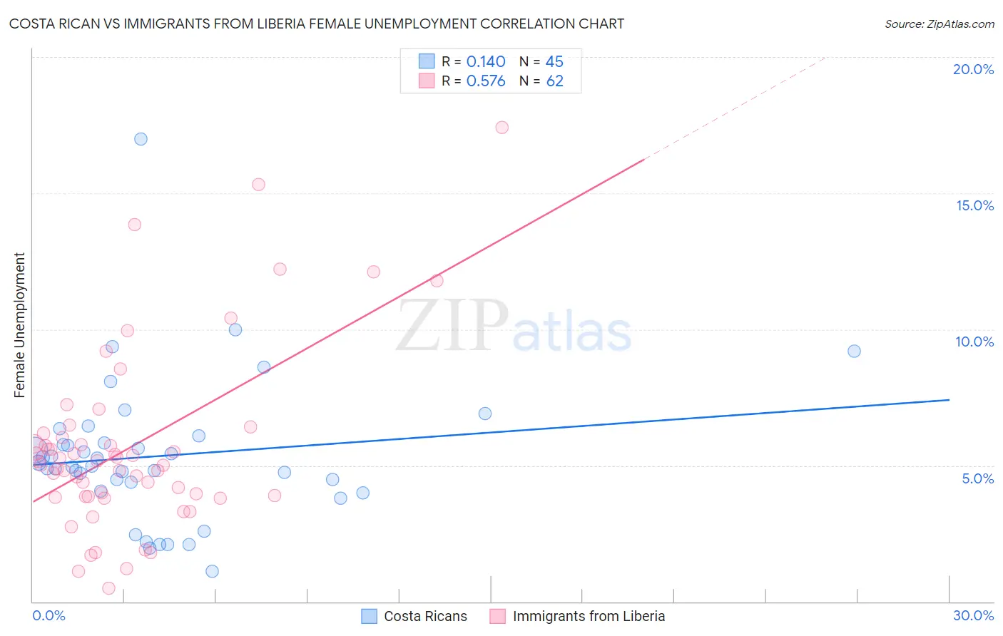 Costa Rican vs Immigrants from Liberia Female Unemployment