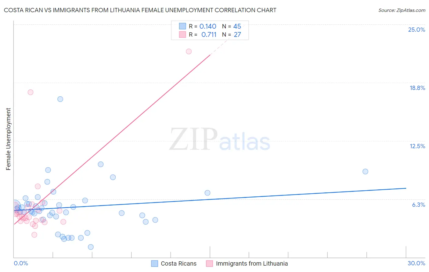 Costa Rican vs Immigrants from Lithuania Female Unemployment