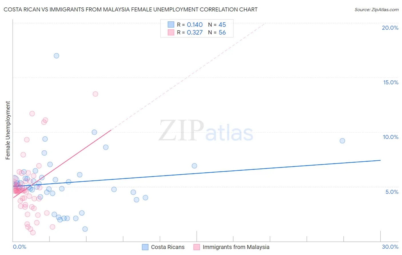 Costa Rican vs Immigrants from Malaysia Female Unemployment