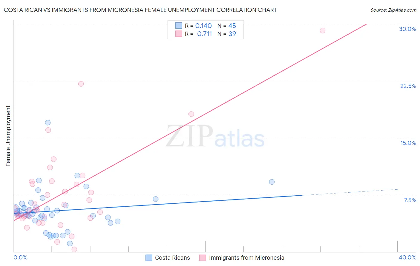 Costa Rican vs Immigrants from Micronesia Female Unemployment