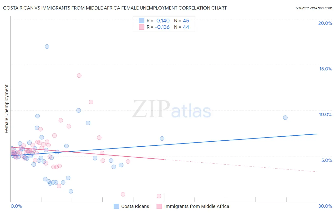 Costa Rican vs Immigrants from Middle Africa Female Unemployment