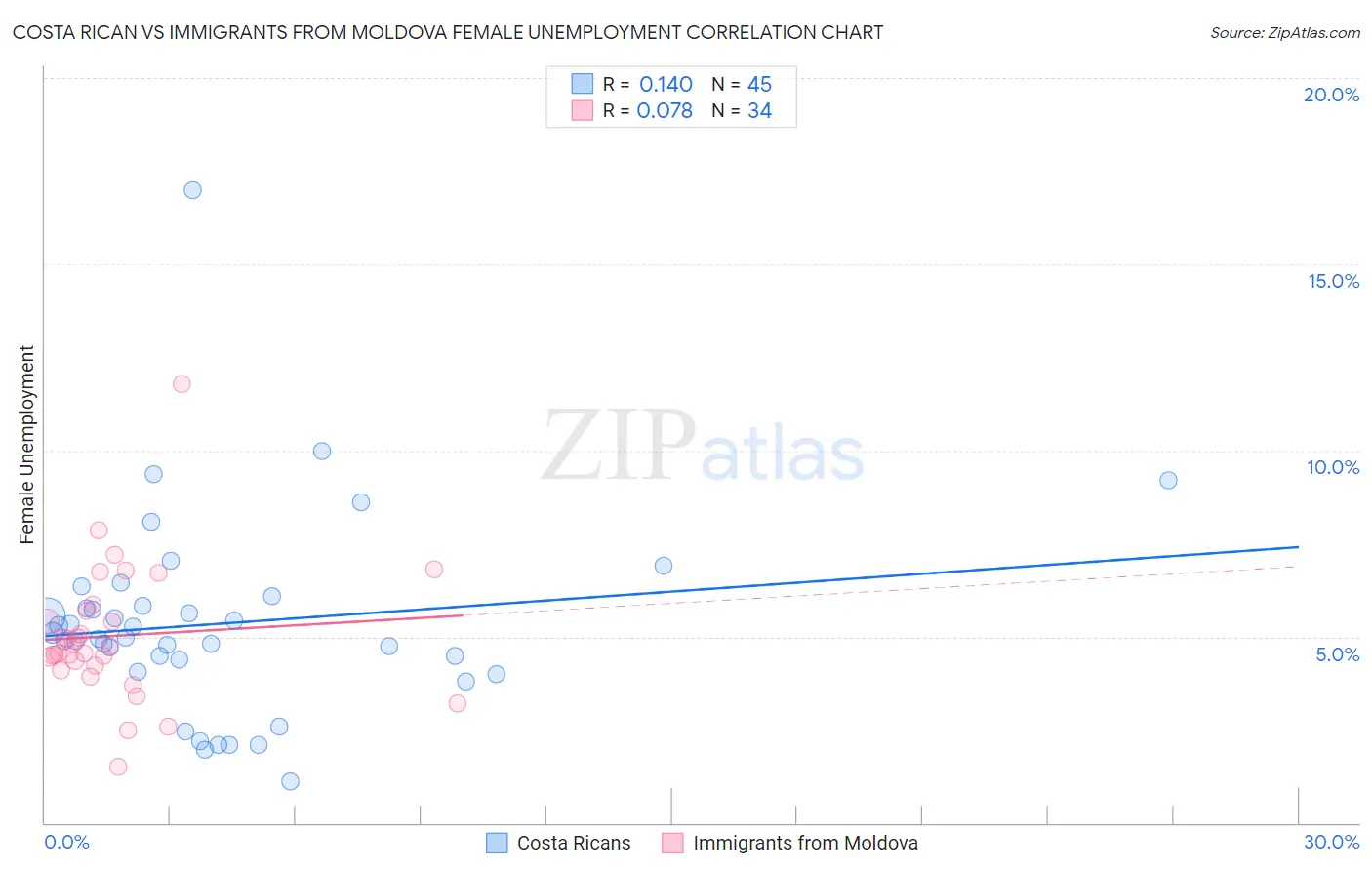 Costa Rican vs Immigrants from Moldova Female Unemployment