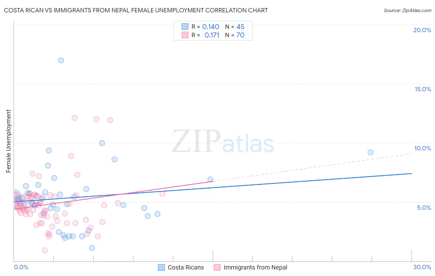 Costa Rican vs Immigrants from Nepal Female Unemployment