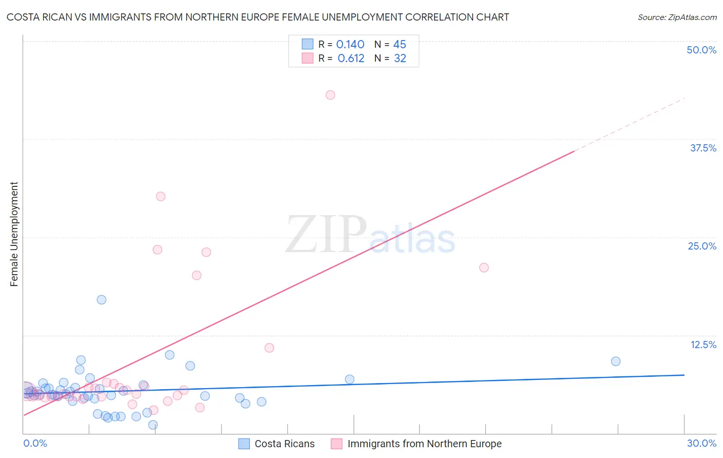 Costa Rican vs Immigrants from Northern Europe Female Unemployment