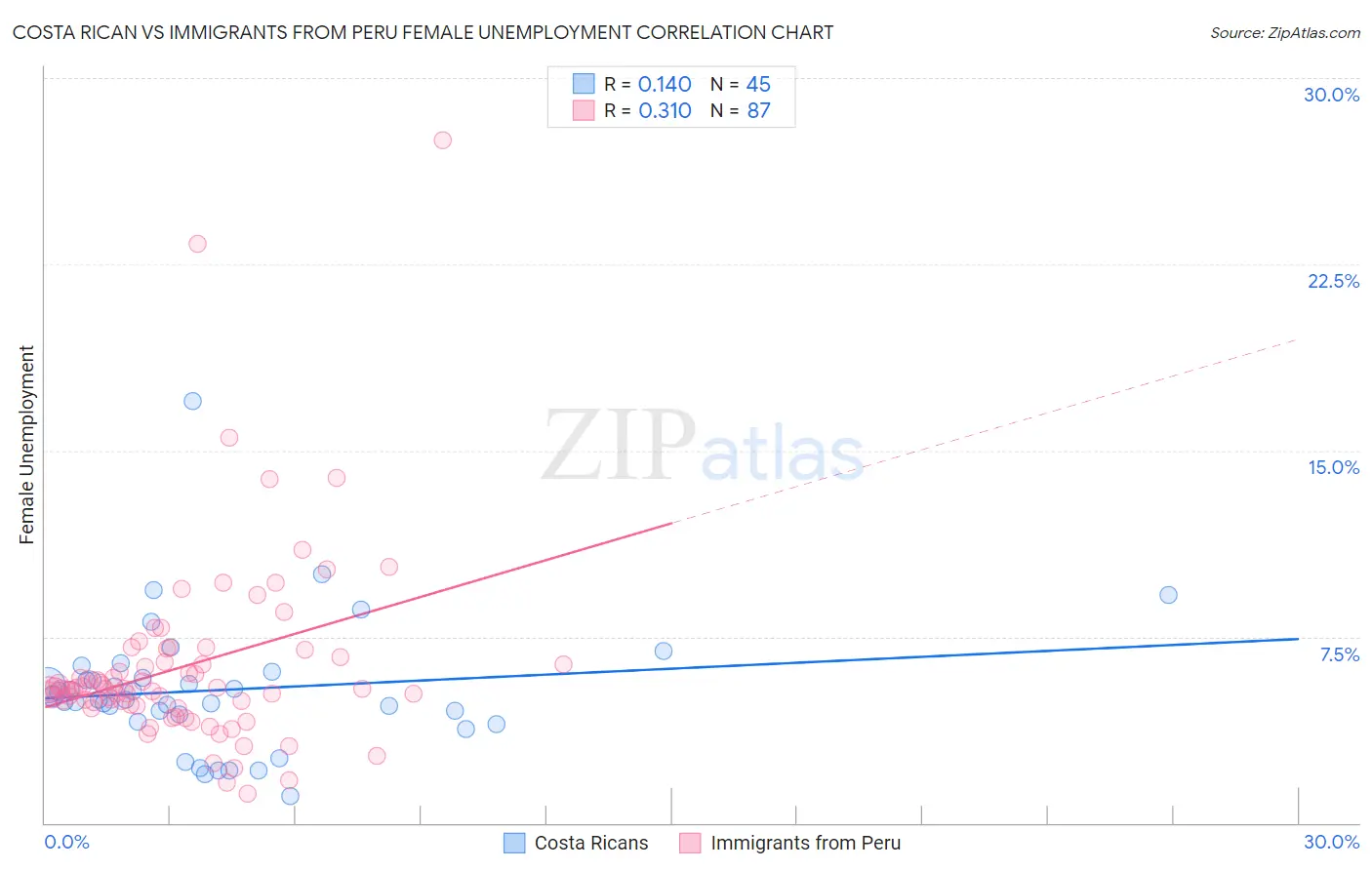 Costa Rican vs Immigrants from Peru Female Unemployment