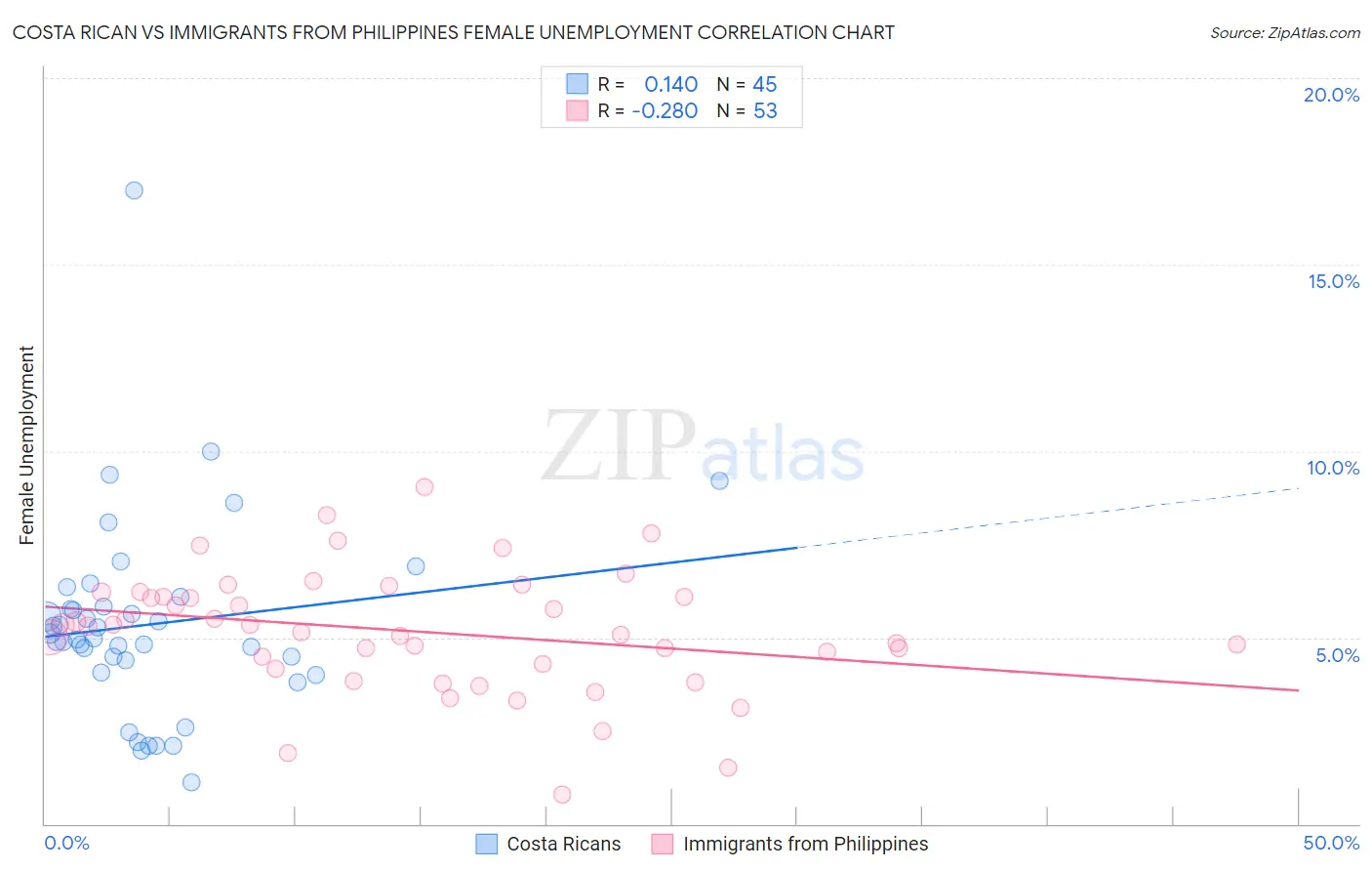Costa Rican vs Immigrants from Philippines Female Unemployment