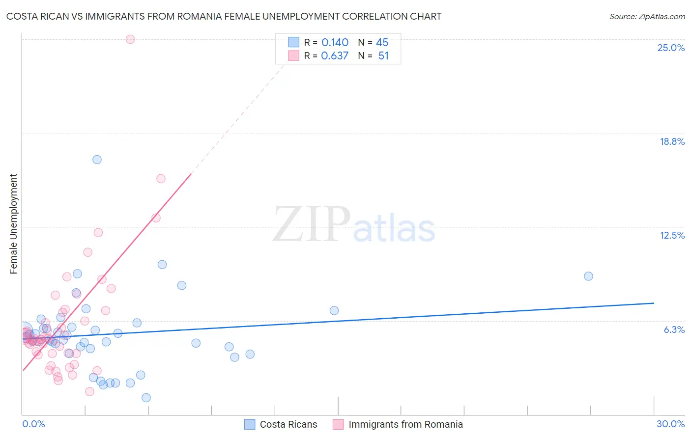 Costa Rican vs Immigrants from Romania Female Unemployment