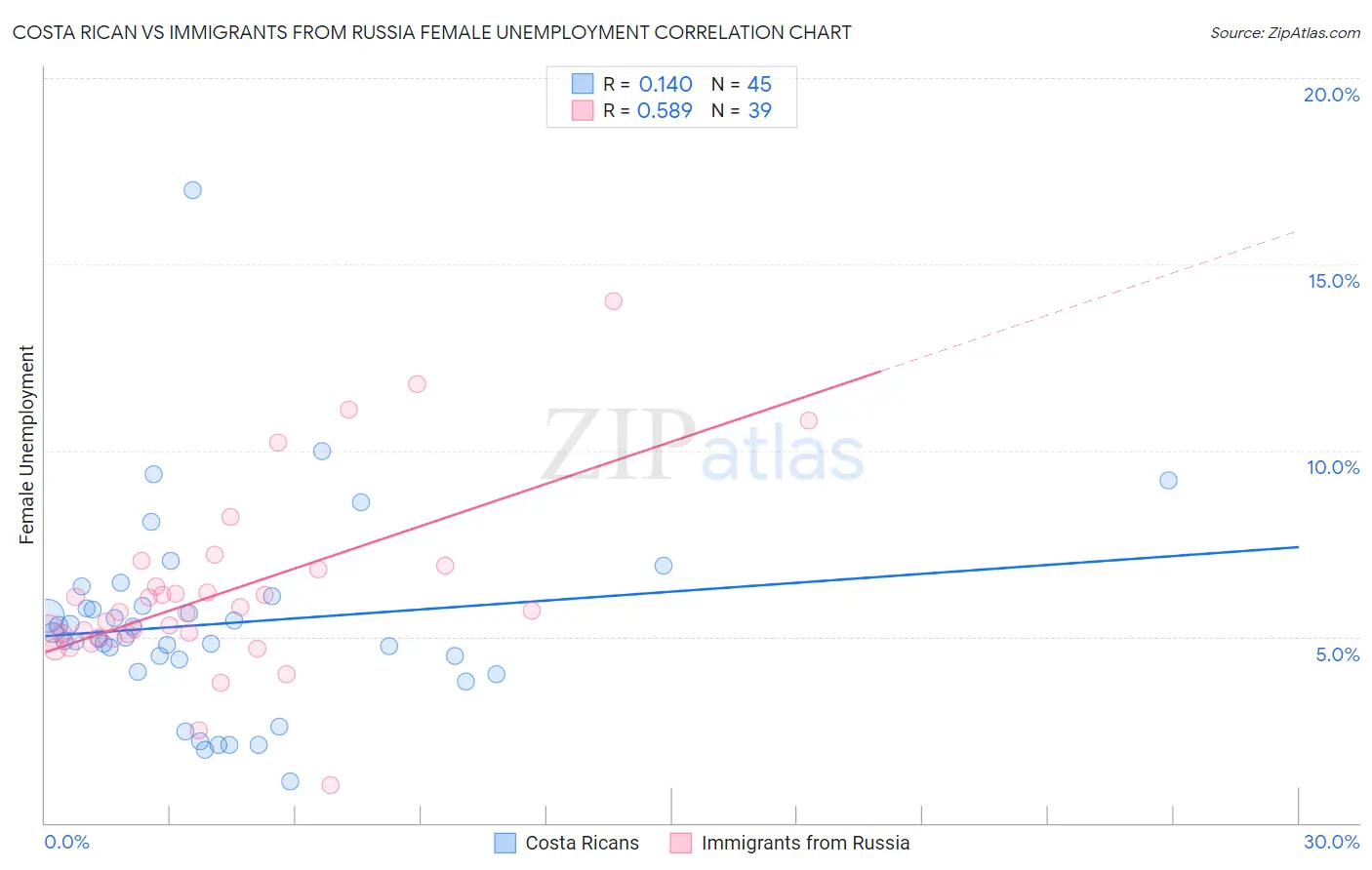 Costa Rican vs Immigrants from Russia Female Unemployment