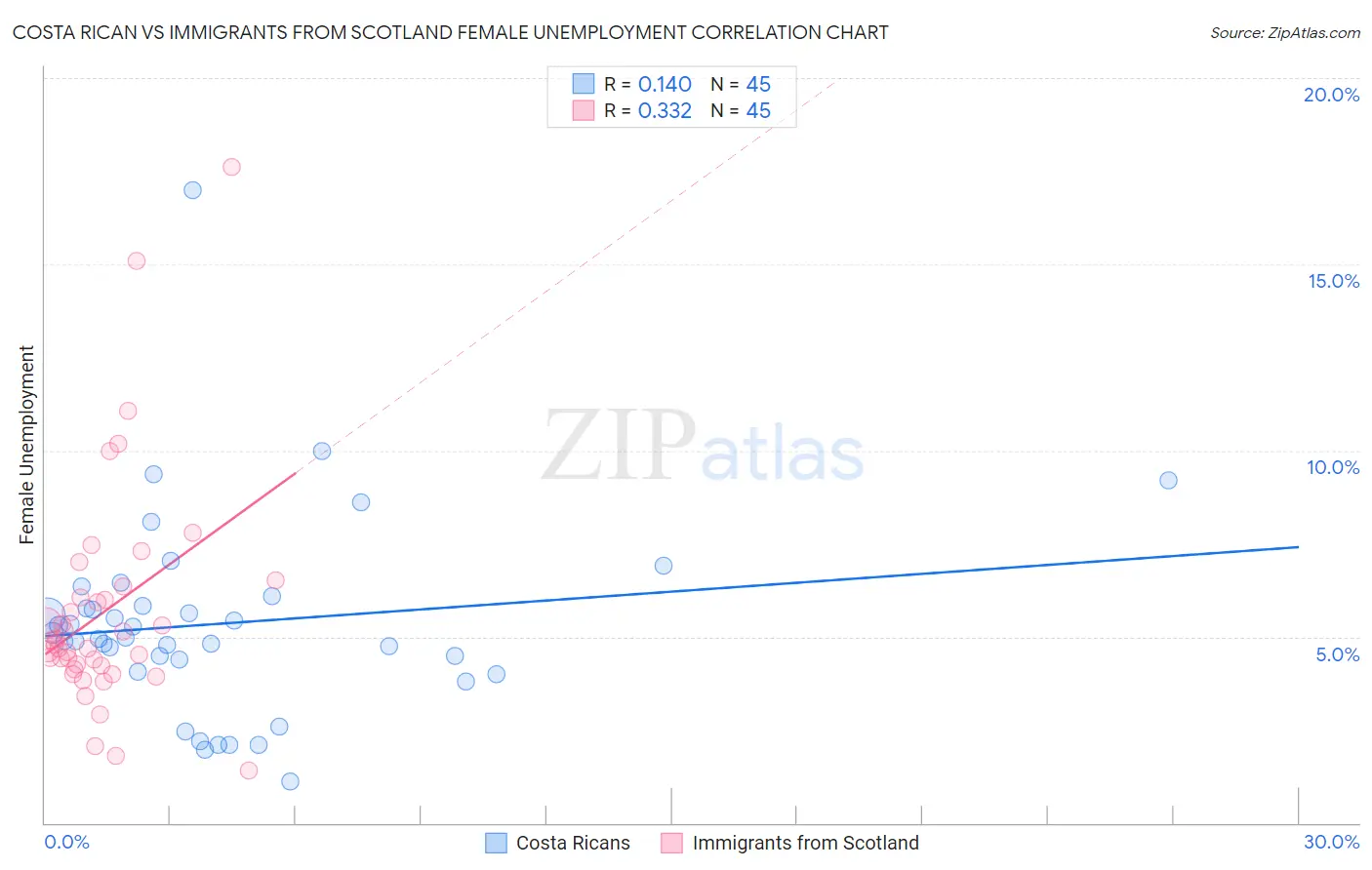 Costa Rican vs Immigrants from Scotland Female Unemployment