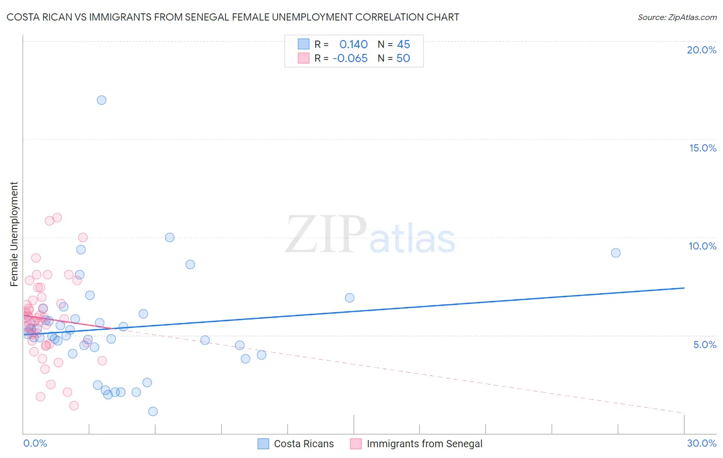 Costa Rican vs Immigrants from Senegal Female Unemployment