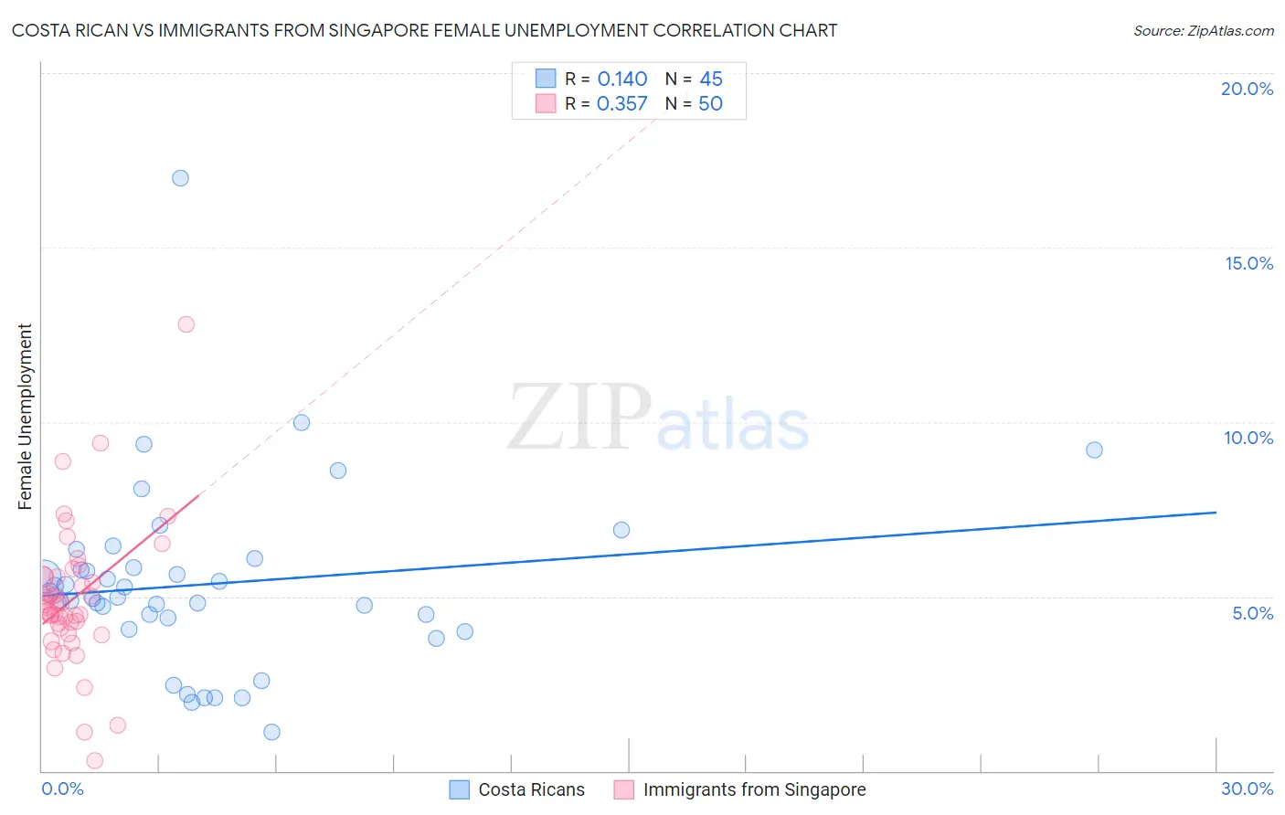 Costa Rican vs Immigrants from Singapore Female Unemployment