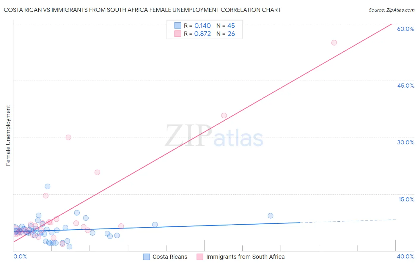 Costa Rican vs Immigrants from South Africa Female Unemployment