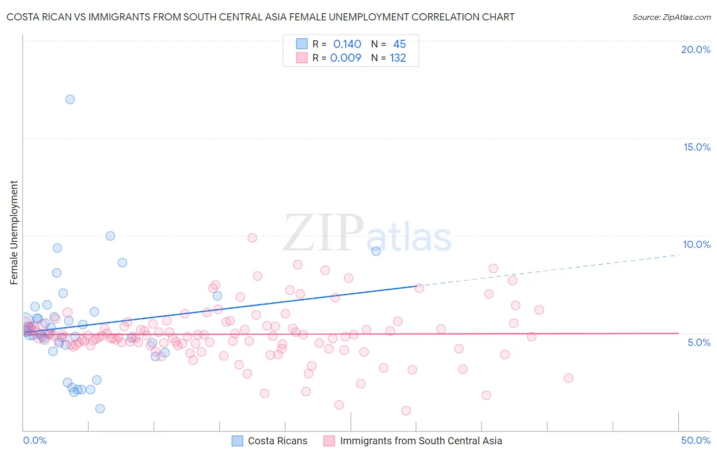 Costa Rican vs Immigrants from South Central Asia Female Unemployment