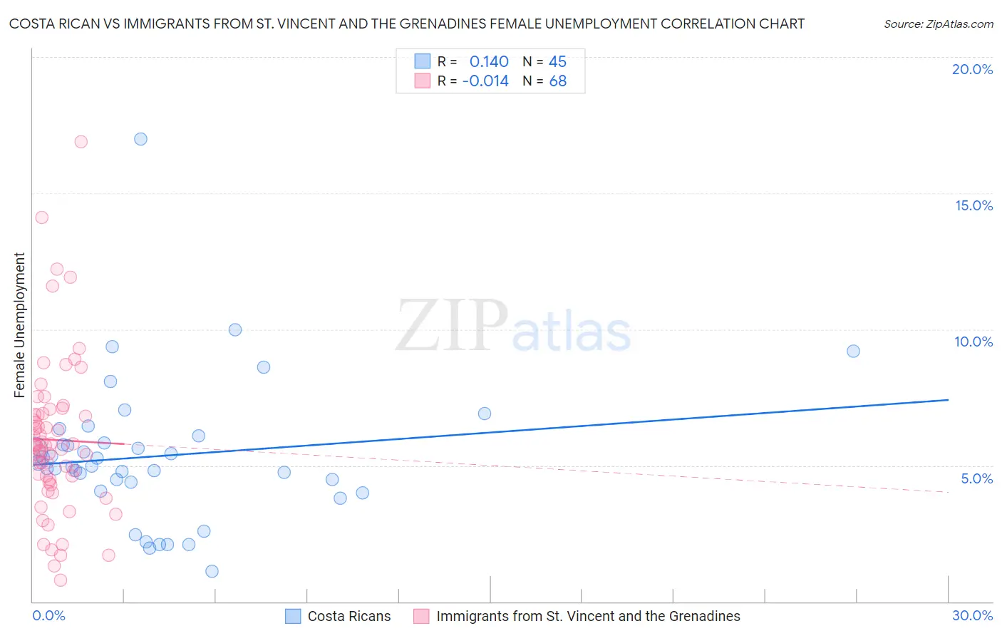 Costa Rican vs Immigrants from St. Vincent and the Grenadines Female Unemployment