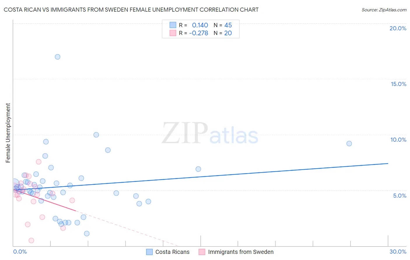 Costa Rican vs Immigrants from Sweden Female Unemployment