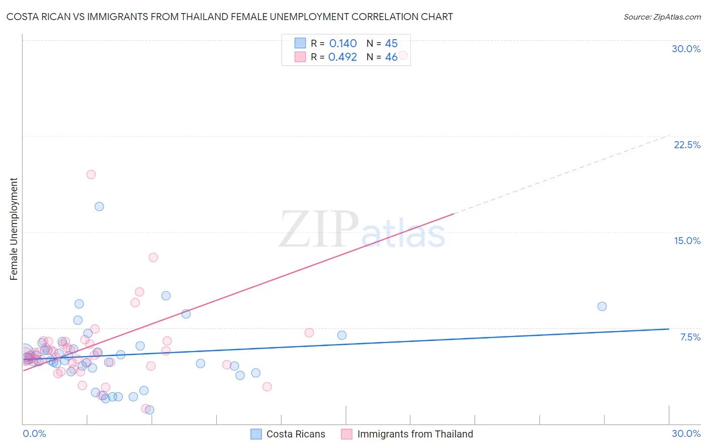 Costa Rican vs Immigrants from Thailand Female Unemployment