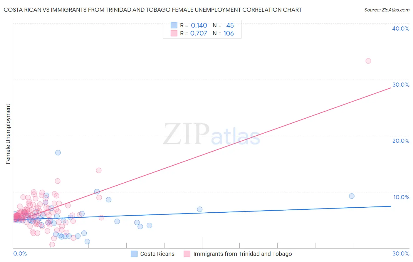 Costa Rican vs Immigrants from Trinidad and Tobago Female Unemployment
