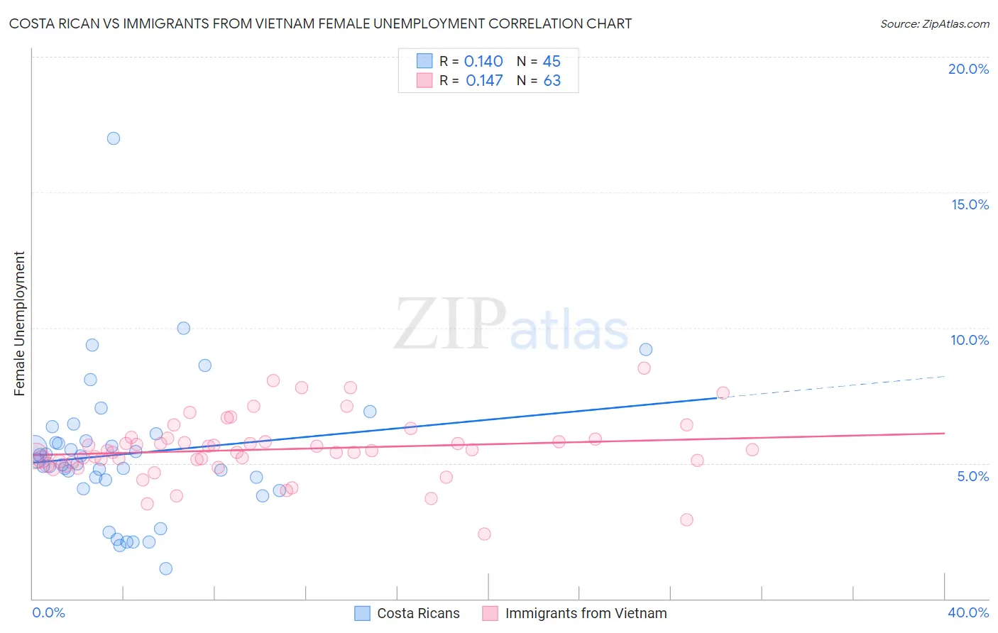 Costa Rican vs Immigrants from Vietnam Female Unemployment