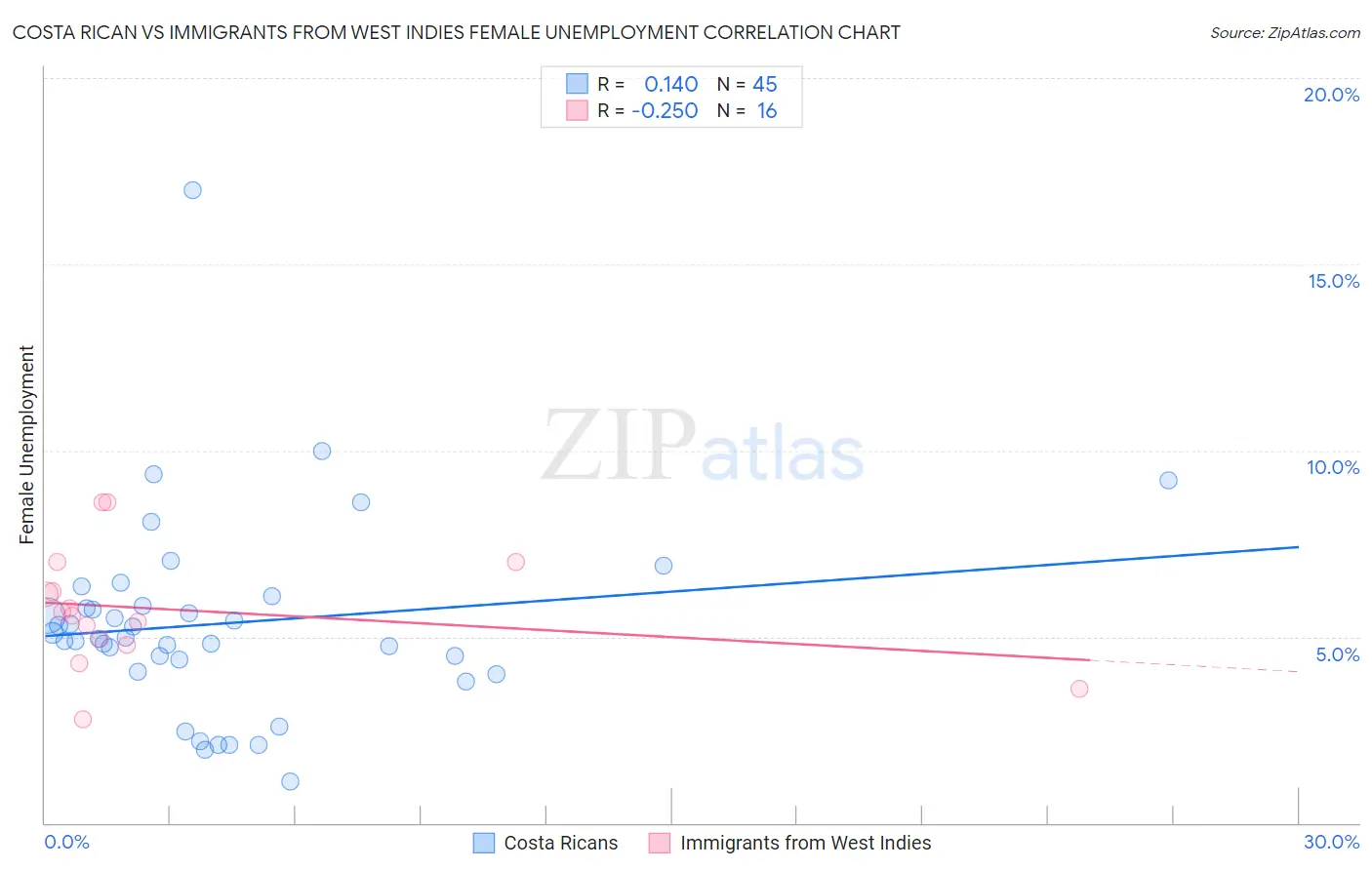 Costa Rican vs Immigrants from West Indies Female Unemployment