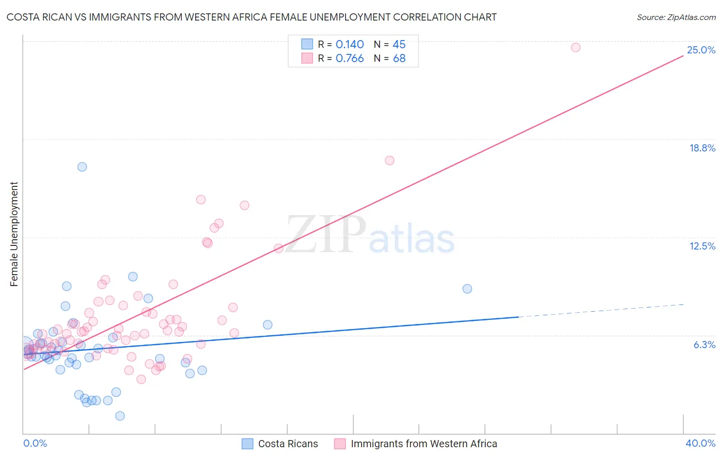 Costa Rican vs Immigrants from Western Africa Female Unemployment