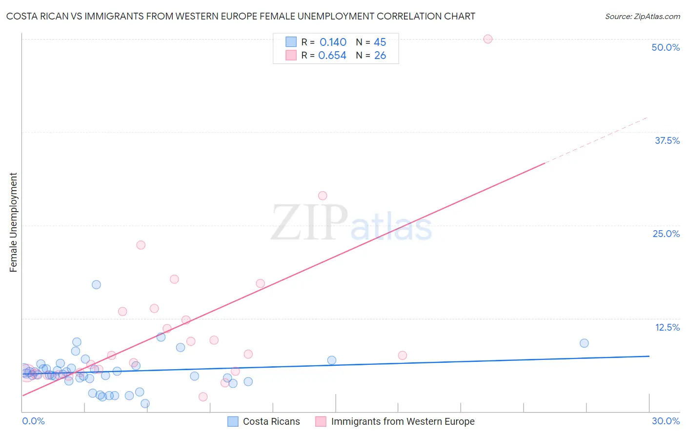 Costa Rican vs Immigrants from Western Europe Female Unemployment