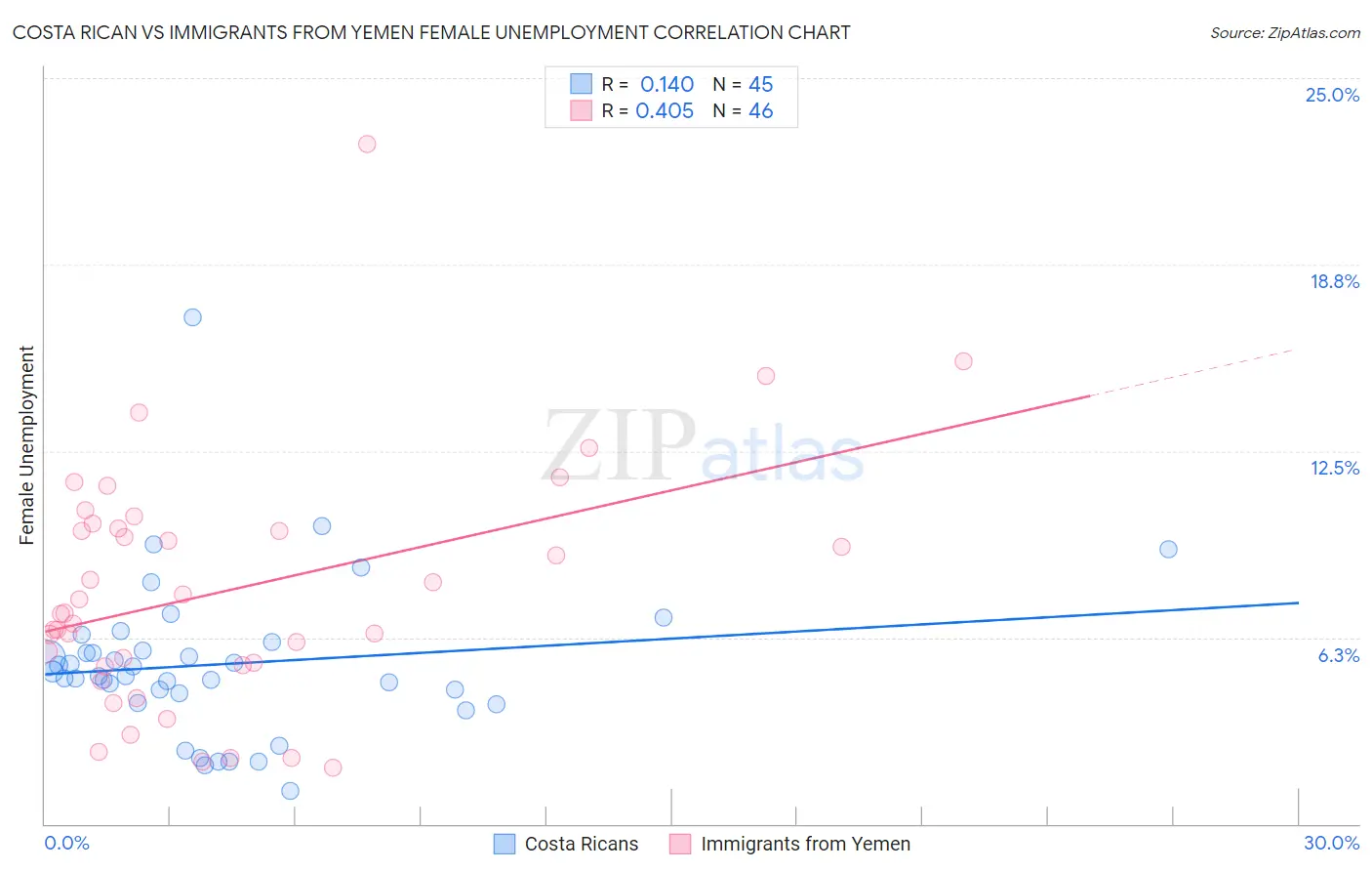 Costa Rican vs Immigrants from Yemen Female Unemployment