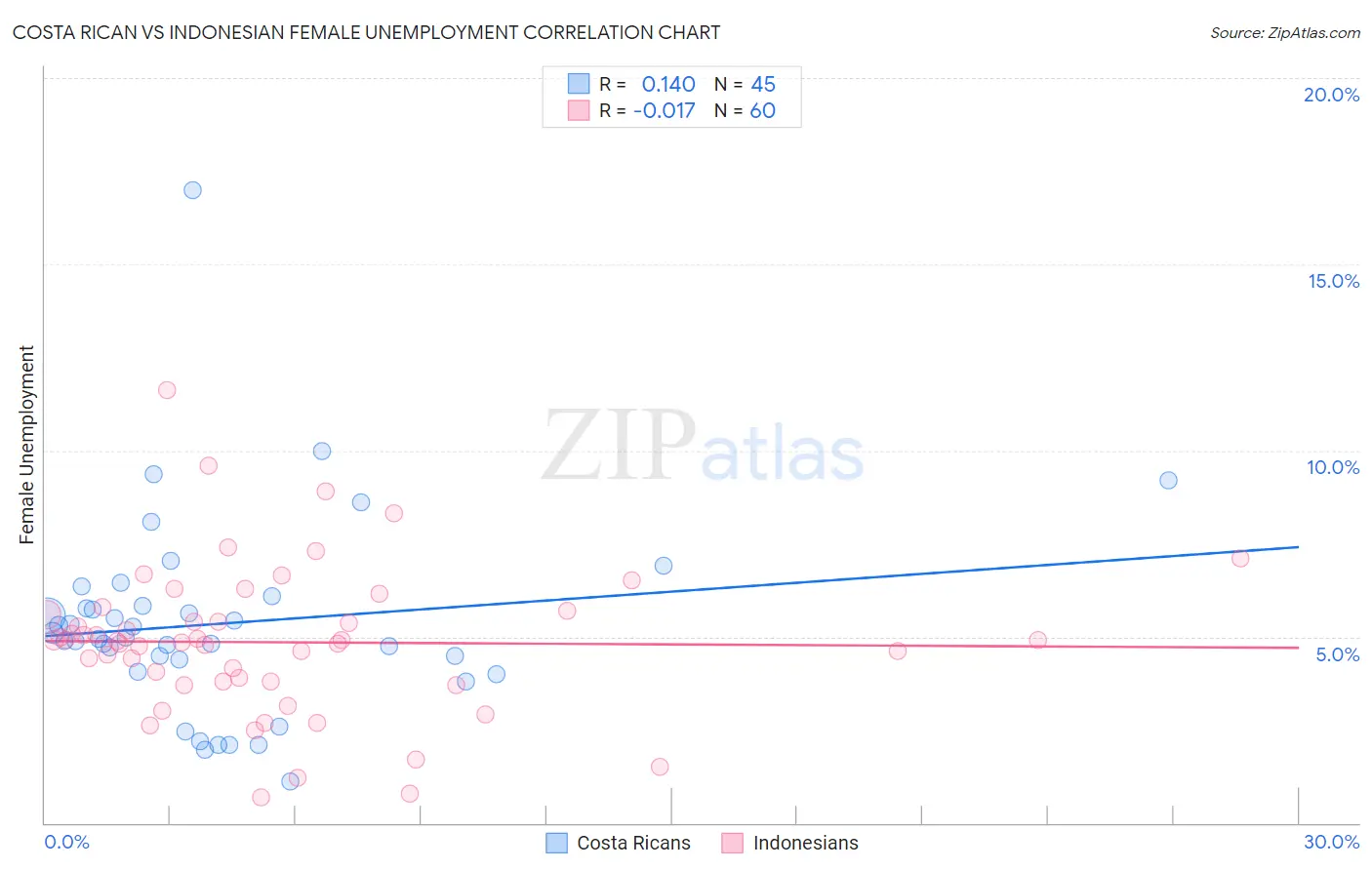 Costa Rican vs Indonesian Female Unemployment