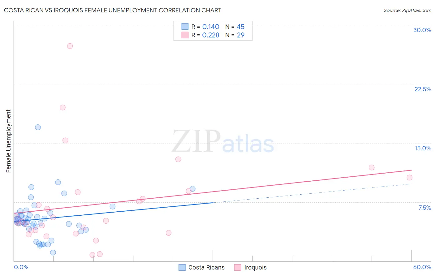 Costa Rican vs Iroquois Female Unemployment