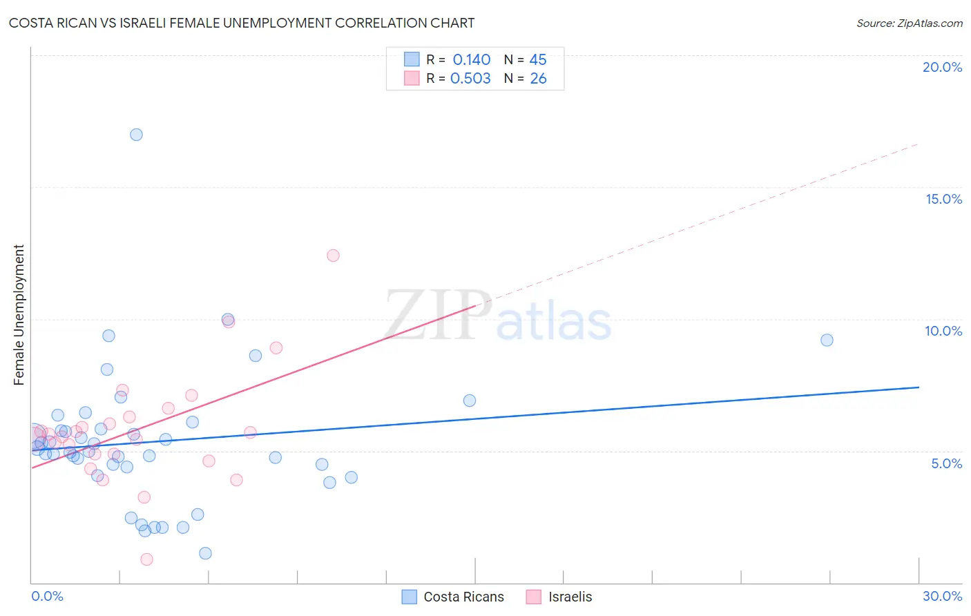 Costa Rican vs Israeli Female Unemployment