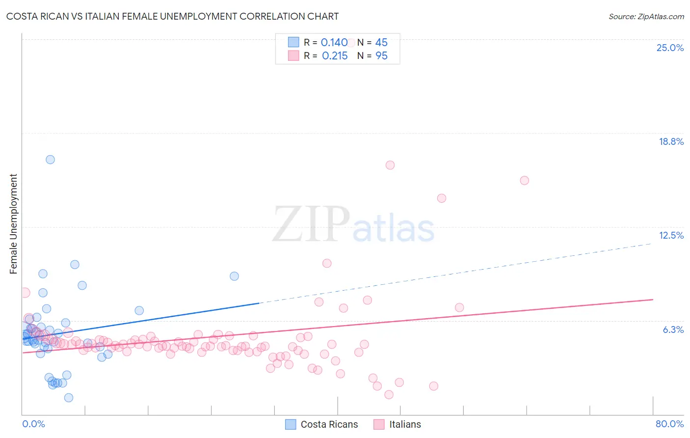 Costa Rican vs Italian Female Unemployment