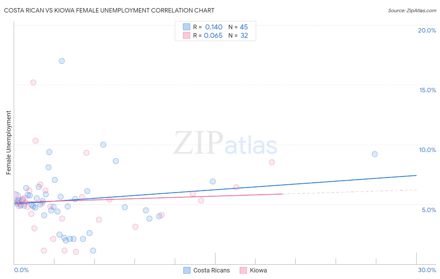Costa Rican vs Kiowa Female Unemployment