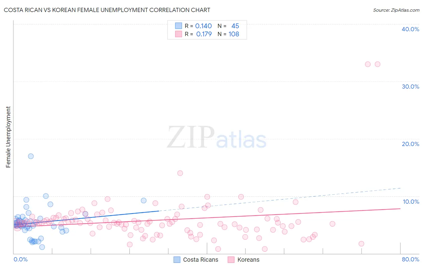 Costa Rican vs Korean Female Unemployment