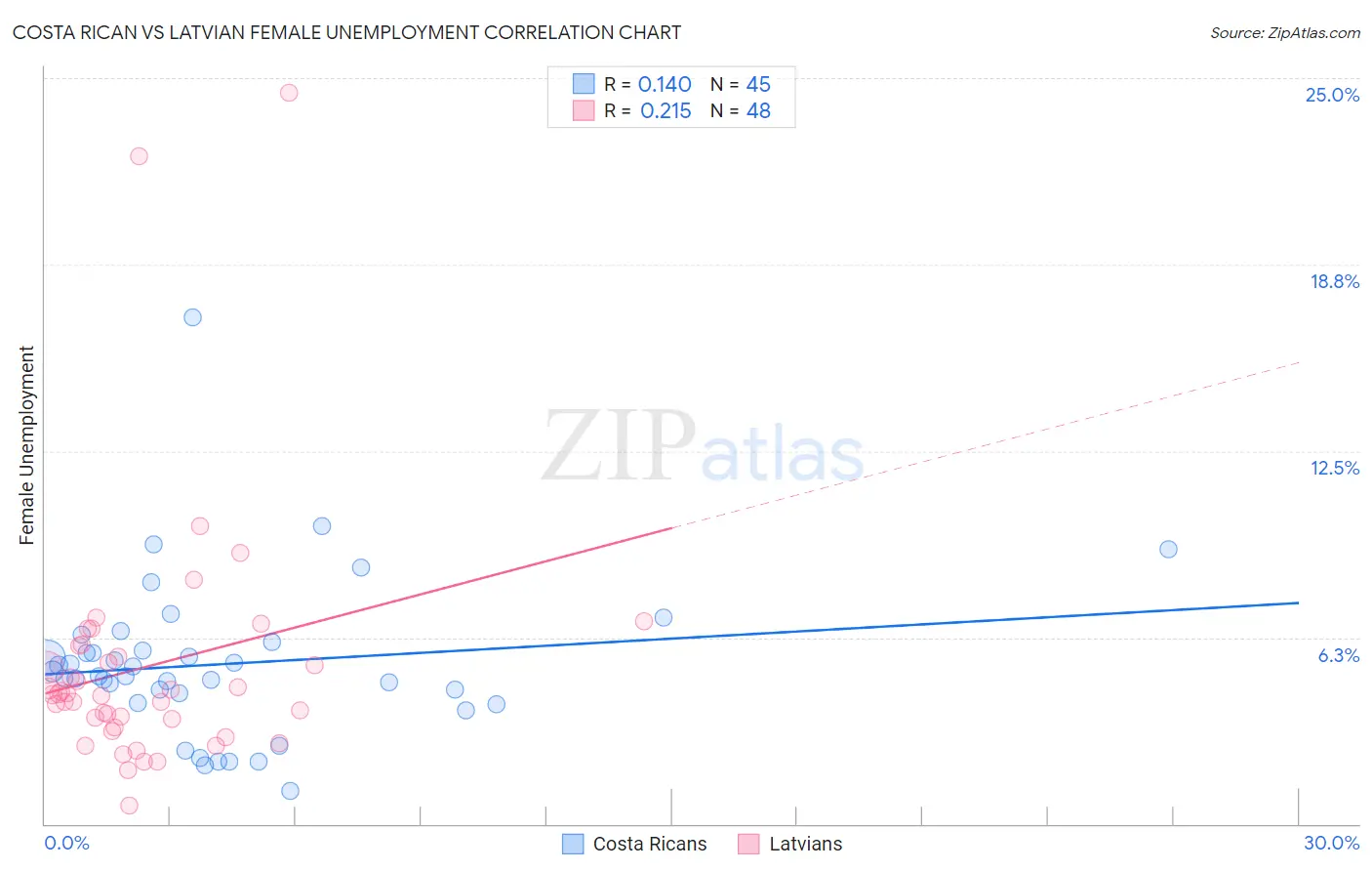 Costa Rican vs Latvian Female Unemployment