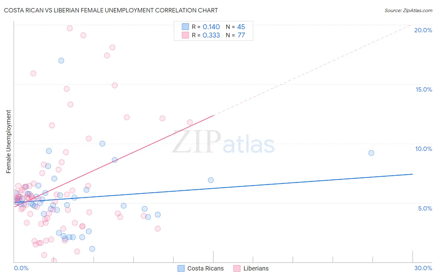 Costa Rican vs Liberian Female Unemployment