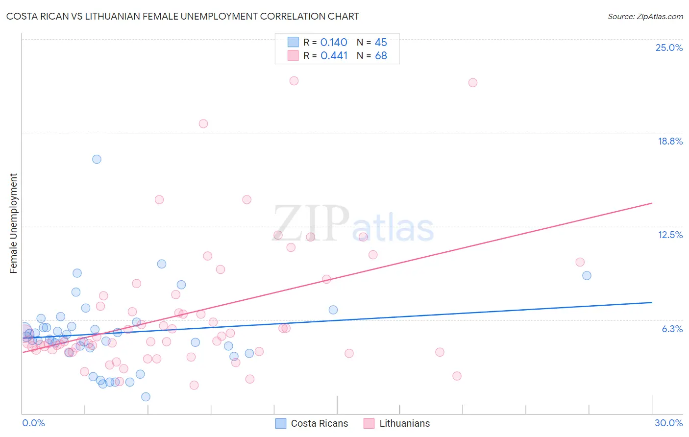 Costa Rican vs Lithuanian Female Unemployment
