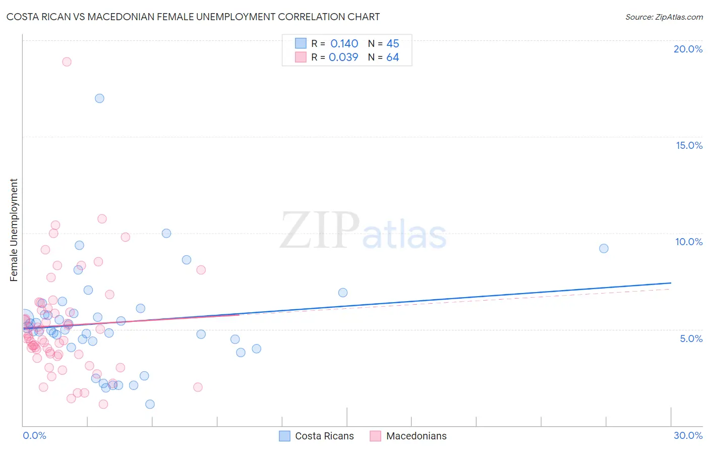 Costa Rican vs Macedonian Female Unemployment