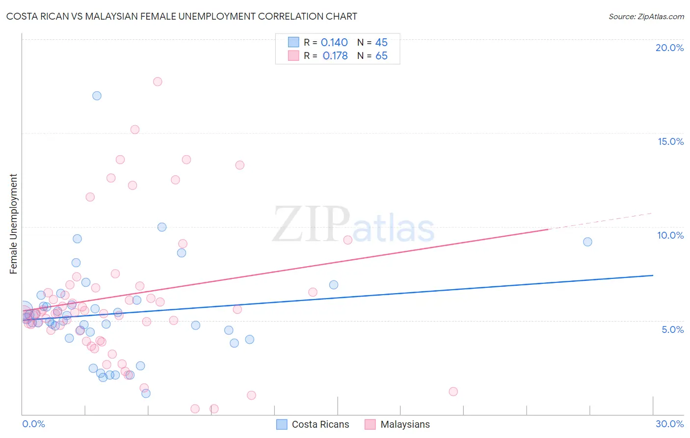 Costa Rican vs Malaysian Female Unemployment