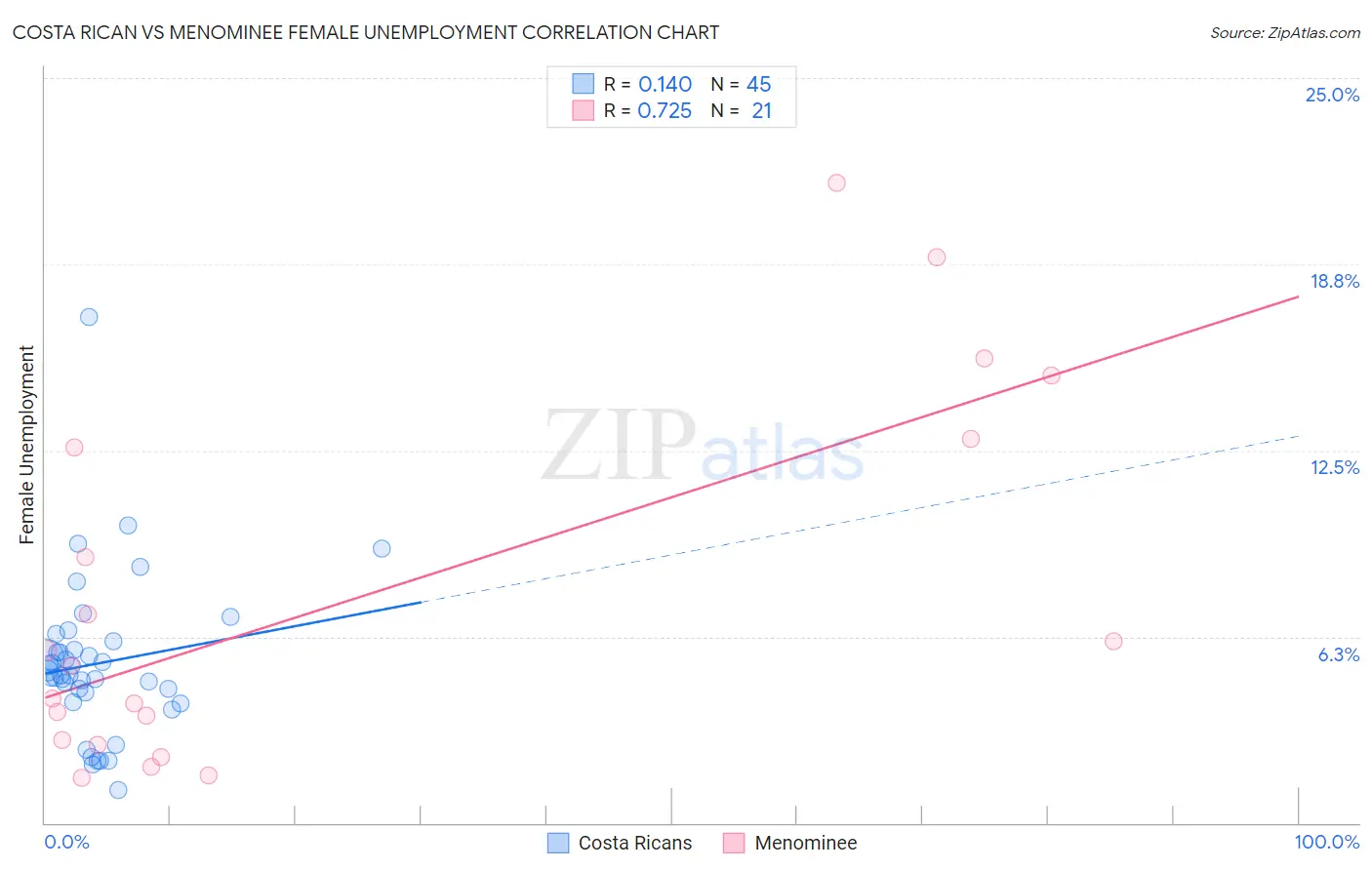 Costa Rican vs Menominee Female Unemployment